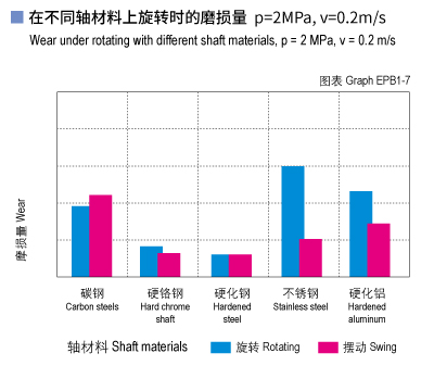 EPB1_07-Plastic plain bearings wear and shaft materials.jpg