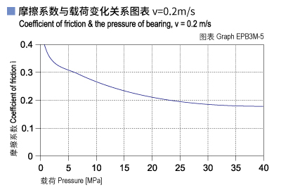 EPB3M_05-Plastic plain bearings friction and load.jpg